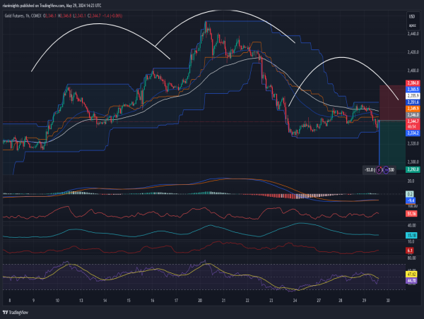  Short Gold: Weak price action, bearish MACD divergence, and head and shoulders pattern signal potential decline 