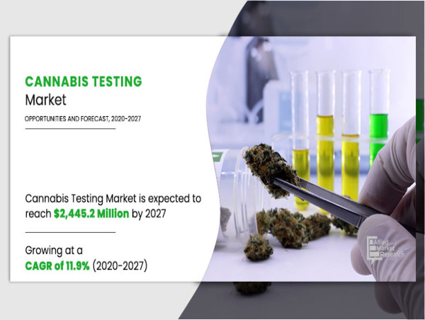 Cannabis Testing Market Updates : Revenue to Cross USD 2.4 Billion by 2027
