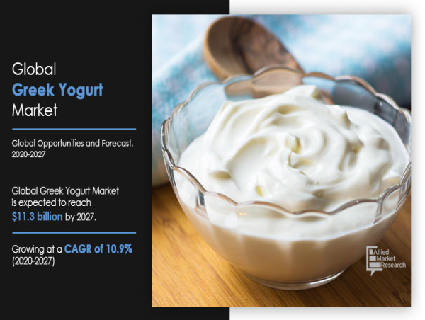Greek Yogurt Market Poised to Reach $11.2 Billion by 2027: Rising Demand for Flavored Variants Drives Growth