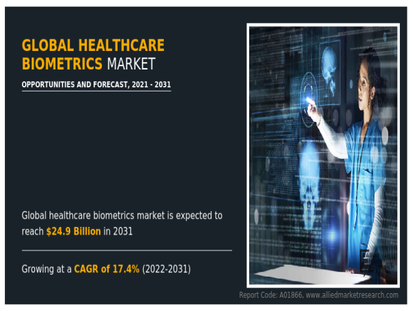  Healthcare Biometrics Market Size, Top Companies, Share, Growth And Forecast 2033 | CAGR 17.4% 