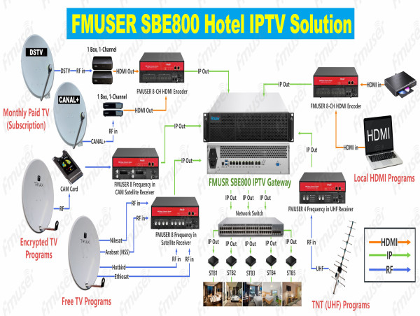 انتصار تقني: ابتكارات FMUSER IPTV تعزز الترفيه الفندقي في الطائف