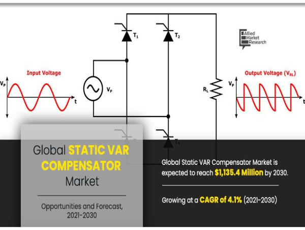 Static VAR Compensator Market to Reach $1,135.4 Million by 2030, Growing at 4.1% CAGR