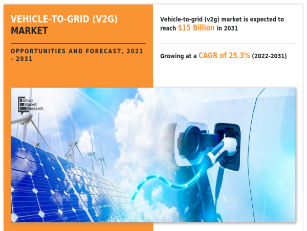 Vehicle-To-Grid (V2G) Market Set for 25.3% Annual Growth, Reaching $15.03 Billion by 2031