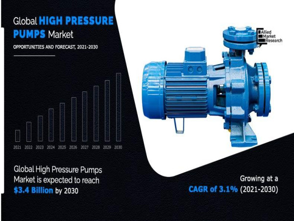 High-pressure Pumps Market valued at $2.5B in 2020, projected to reach $3.4B by 2030 with 3.1% CAGR