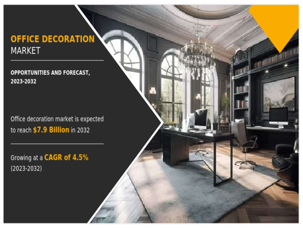 Office Decoration Market will grow at CAGR of 4.5% to hit $7.9 billion by 2032- Analysis by Trends, Size, Share
