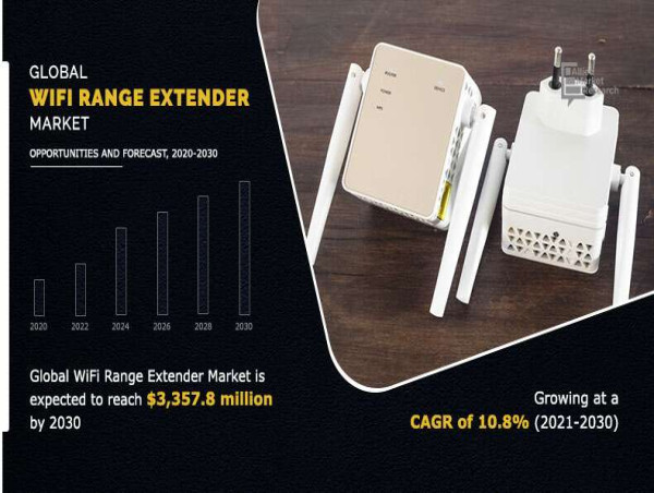 Wi-Fi Range Extender Market to Receive Overwhelming Hike in Revenues By 2030