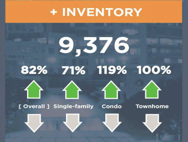  Orlando Housing Market Report Highlights Explosive Inventory Growth and Surge in New Listings 