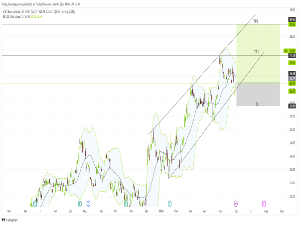 Long IBN: ICICI bank poised for upward movement following technical and fundamental strength