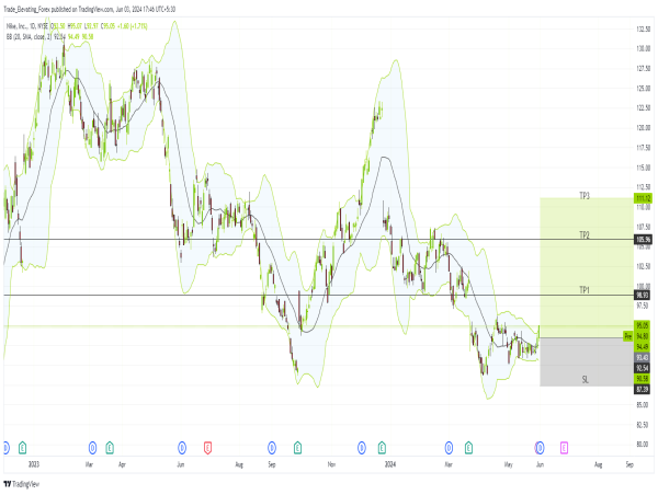 Long NKE: set for bullish surge following strong support rebound and dividend announcement