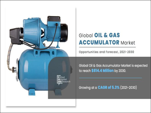 Oil and gas accumulator market: $488.3 million in 2020 to $814.4 million by 2030, with a 5.3% CAGR from 2021 to 2030
