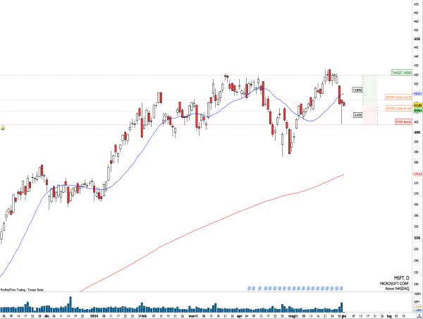 Long MSFT: rejection day on the day of SP500 last hour rally