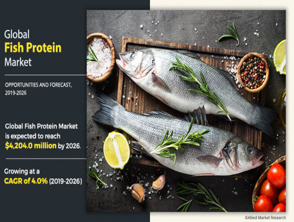Fish Protein Market Reaches $4.20 Billion by 2026