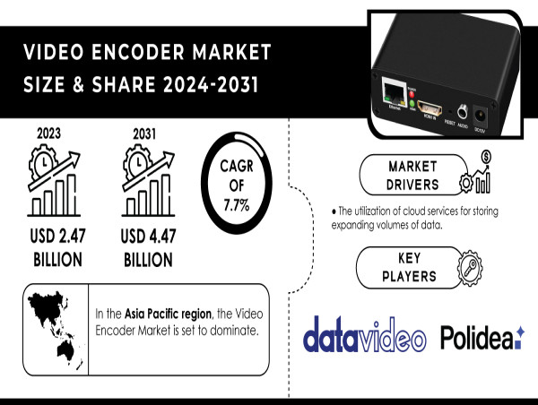  Video Encoder Market to Reach USD 4.47 Billion by 2031 Driven by Rising Demand for Efficient Video Streaming Solutions 