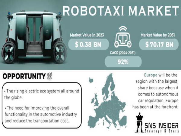 Robotaxi Market Revolution Accelerates: Projected to Soar to $70.17 Billion by 2031
