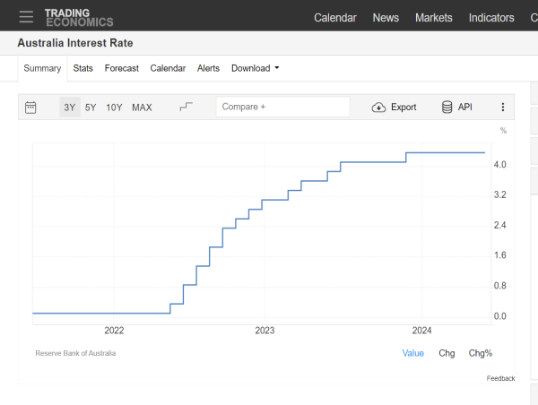  Impact of Interest Rates on Consumer Spending in Australia 