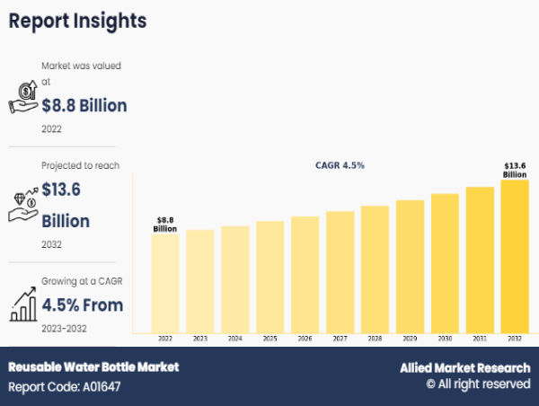 Reusable Water Bottle Market Anticipates Exceeding USD 13,549.0 million by 2032, Sustaining a Robust CAGR of 4.5%