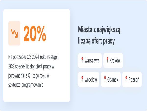  20% Spadek Ofert w Programowaniu, Cyberbezpieczeństwo i AI na Wzrostowej Fali — Analiza Jooble 