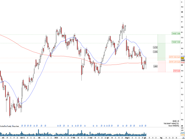Long KHC: rejection off major support prior ex-dividend date could be an opportunity