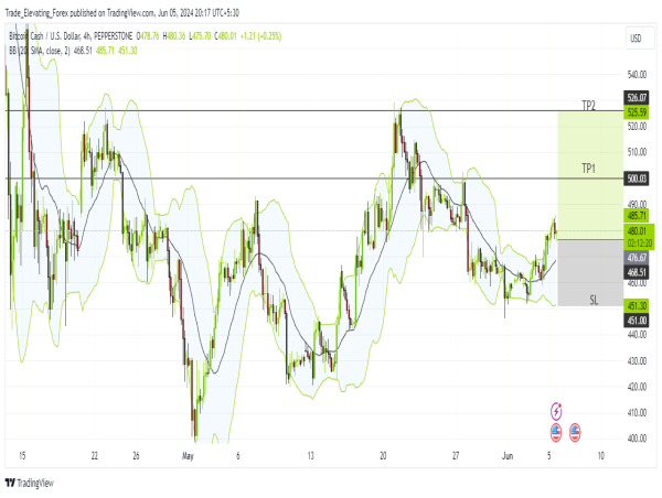  Long BCH: bullish momentum aims to retest resistance, eyeing potential break above $600 