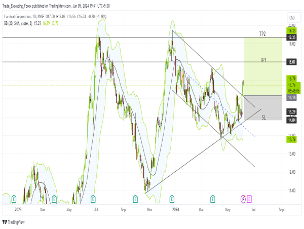 Long CCL: bullish momentum breaks downtrend channel, targeting $20 resistance amid strong earnings and growth