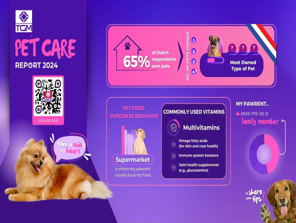 TGM Research Unveils Comprehensive Insights into Pet Care Trends in 2024