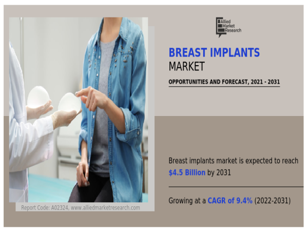 Global Breast Implants Market Projected to Reach $4.5 Billion by 2031, Growing at a 9.4% CAGR