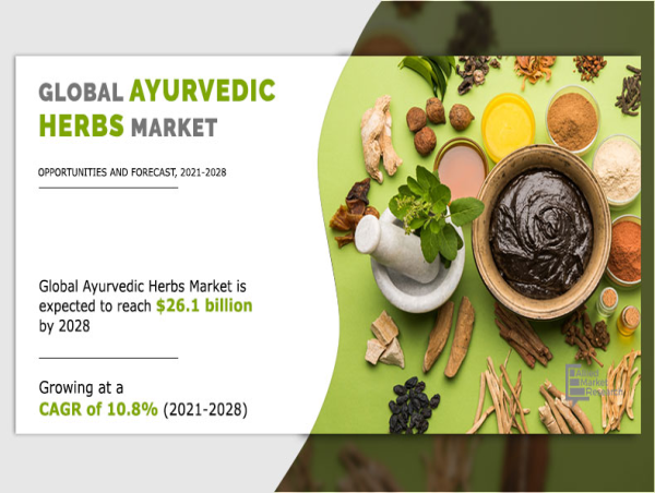 Ayurvedic Herbs Market Surges: $21.6B by 2028