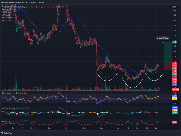  Long RIVN: Breaks above inverse head and shoulders neckline and volume surge signal uptrend 