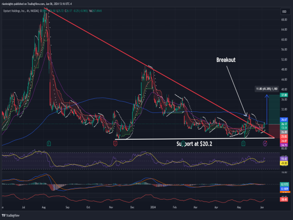 Long UPST: Reversal from long-term downtrend with strong support at $20.2