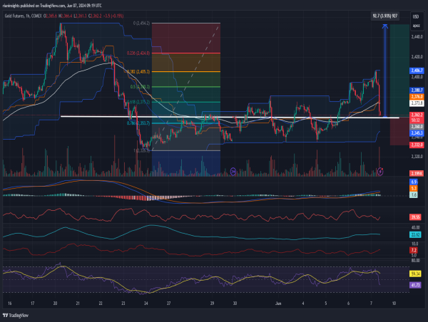  Long Gold: Swift retracement provides low-risk entry for bulls 