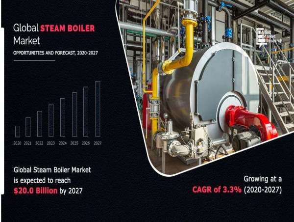  Steam Boiler Market Size Expected to Reach $20.0 Billion by 2027 with a CAGR of 3.3% from 2020 to 2027 