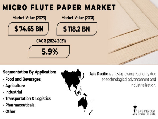 Micro Flute Paper Market Set to Soar,Reaching USD 118.2 Bn by 2031 Driven by Increasing demand for lightweight packaging