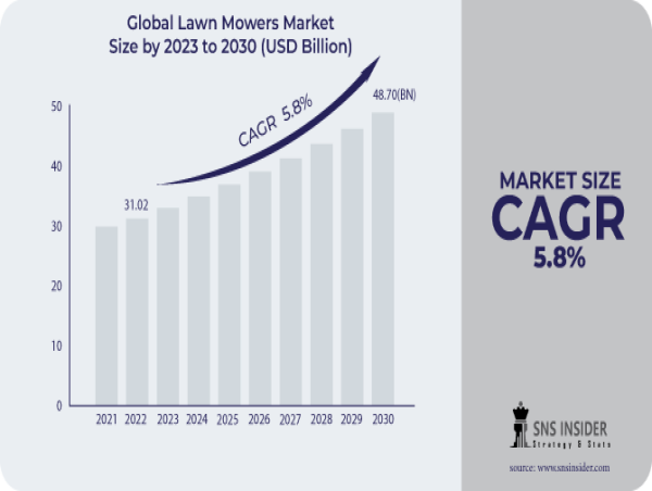 Lawn Mowers Market Size is Surge at USD 52 Billion by 2031 With CAGR of 5.94%