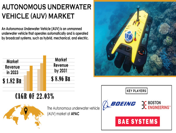  Autonomous Underwater Vehicle (AUV) Market Expected to Reach USD 8.96 Billion by 2031, Driven by Deep-Sea Exploration 
