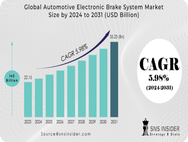  Automotive Electronic Brake System Market is on track to reach $ 35.23 BN by 2031, Brakes in high demand due to safety 