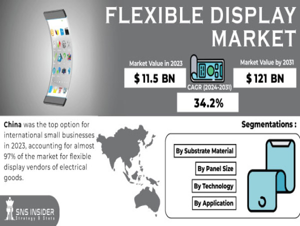 Flexible Display Market to Reach USD 121 Billion at 34.2% CAGR by 2031 Due to Growing usage in consumer electronics