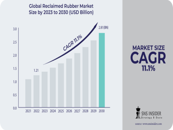  Reclaimed Rubber Market to Reach USD 2.8 Billion by 2031 Driven by Surge Increasing Adoption of Eco-Friendly Materials 