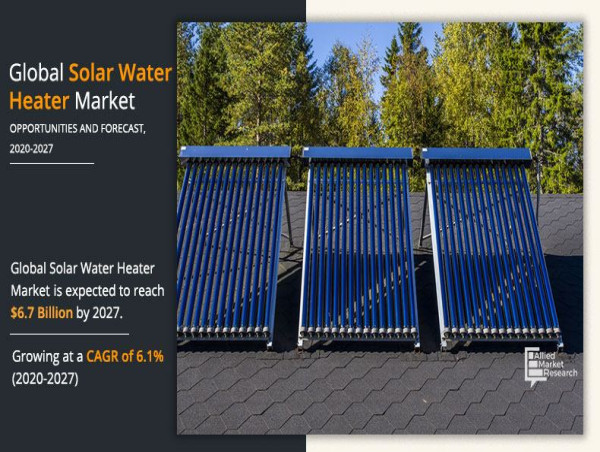  Solar Water Heater Market Valued at $4.7B in 2019, Projected to Reach $6.7B by 2027 with a CAGR of 6.1% from 2020-2027 
