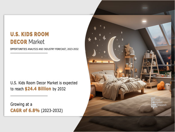  US Kids Room Decor Market Growing at 6.8% CAGR to Hit USD 24,490.1 million | Growth, Share Analysis 
