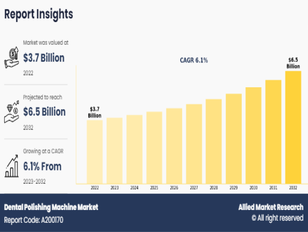 Dental Polishing Machine Market Projected to Reach Valuation of USD 6.5 billion at 6.1% CAGR from 2024-2032