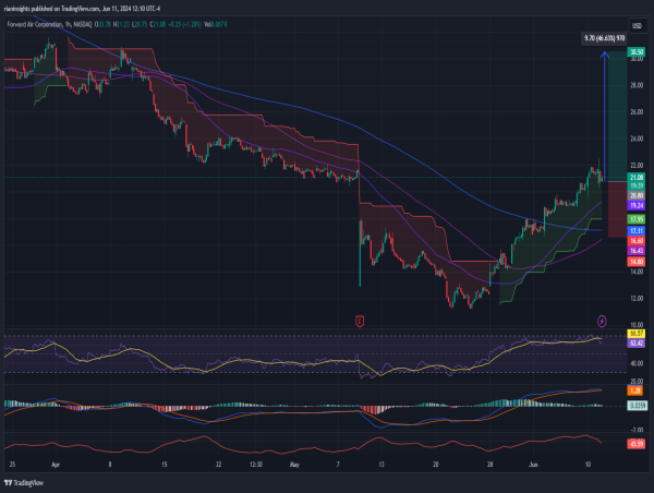 Long FWRD: Strong rebound with medium-term indicators turning bullish