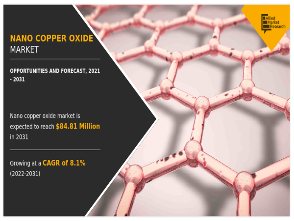 Nano Copper Oxide Market Report 2021-2031: Size, Share, Growth, Trends, Analysis, Outlook, Competitive Landscape