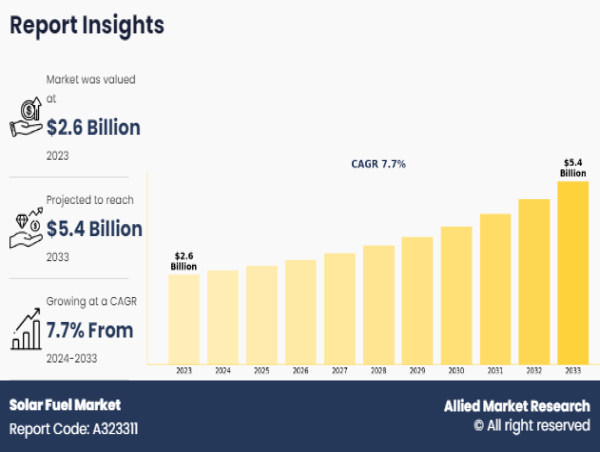 What Will Solar Fuel Market Look Like In The Future?