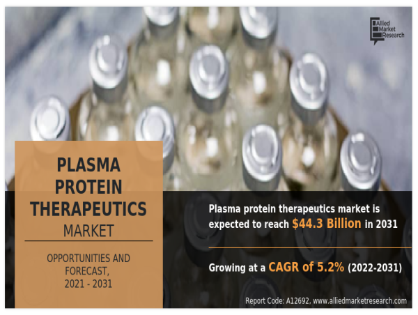 Plasma Protein Therapeutics Market Updates : Asia-Pacific Region to Grow at Highest CAGR of 6.0 % During 2022-2031