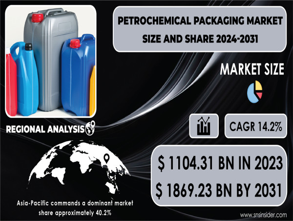 Petrochemical Packaging Market Size is Projected to Reach USD 1,869.23 Billion by 2031 With CAGR of 6.8%