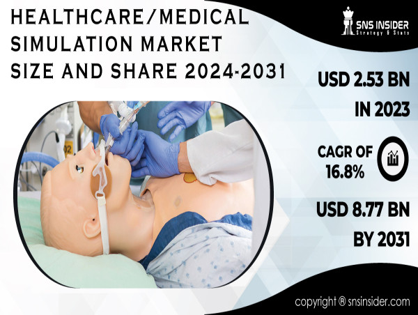 Healthcare/Medical Simulation Market Set to Surge, Anticipated USD 8.77 Billion by 2031