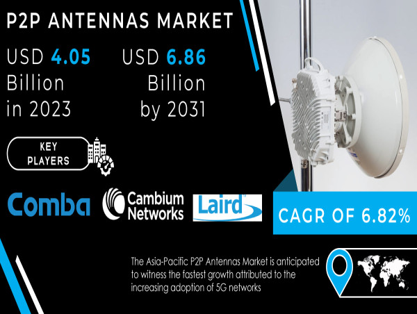P2P Antennas Market Expected to grow USD 6.86 Billion at 6.82% CAGR By 2031 Due to Demand for High-Speed Connectivity