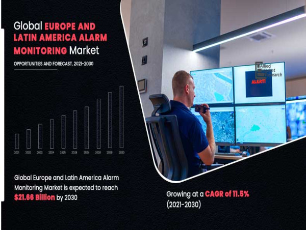 Europe and Latin America Alarm Monitoring Market to Receive Overwhelming Hike in Revenues By 2030