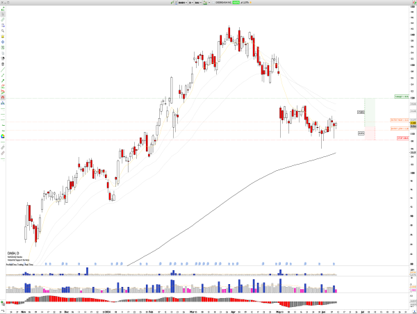 Long DASH: rejection sequence at key support and composite low volume node