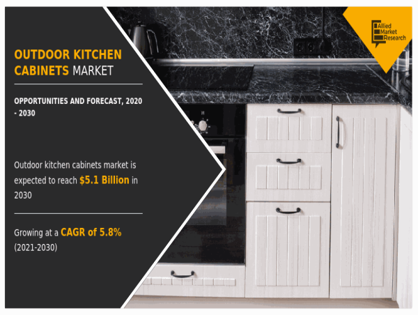Outdoor Kitchen Cabinets Market valued at US$5.1 Billion | Growth Opportunities and In-Depth Analysis